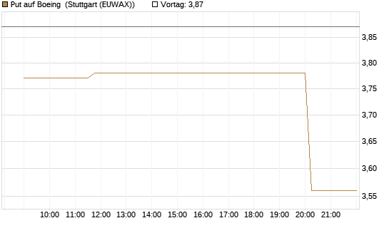 Put auf Boeing [Morgan Stanley & Co. Int. plc] Chart