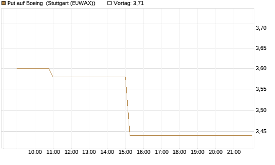Put auf Boeing [Morgan Stanley & Co. Int. plc] Chart