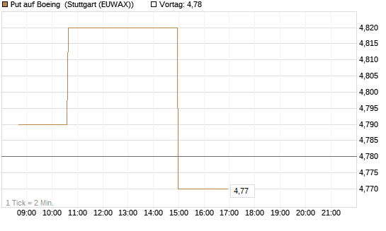 Put auf Boeing [Morgan Stanley & Co. Int. plc] Chart