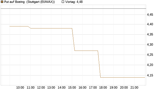 Put auf Boeing [Morgan Stanley & Co. Int. plc] Chart