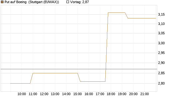Put auf Boeing [Morgan Stanley & Co. Int. plc] Chart