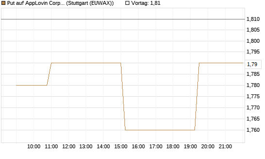 Put auf AppLovin Corp [Morgan Stanley & Co. Int. plc] Chart