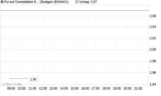 Put auf Constellation Energy [Morgan Stanley & Co. Int. plc] Chart