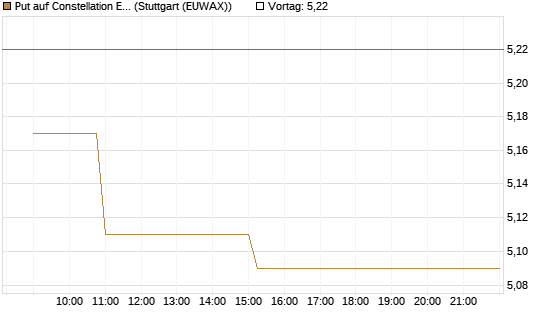 Put auf Constellation Energy [Morgan Stanley & Co. Int. plc] Chart