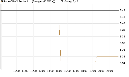 Put auf BWX Technologies Inc. [Morgan Stanley & Co. Int. plc] Chart