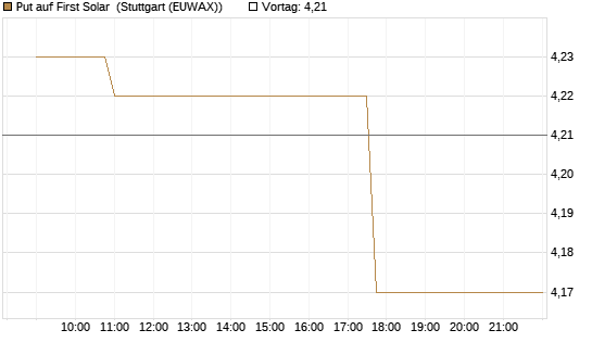 Put auf First Solar [Morgan Stanley & Co. Int. plc] Chart