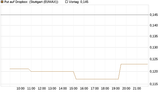 Put auf Dropbox [Morgan Stanley & Co. Int. plc] Chart