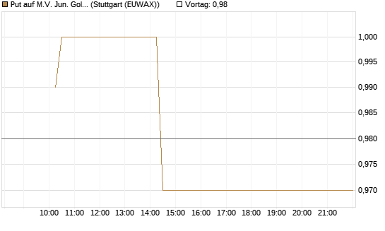 Put auf M.V. Jun. Gold Min. ETF TR USD [Morgan Stanley & Co. Int. plc] Chart