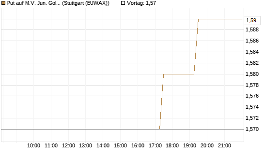 Put auf M.V. Jun. Gold Min. ETF TR USD [Morgan Stanley & Co. Int. plc] Chart