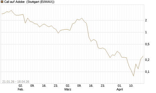Call auf Adobe [Vontobel] Chart