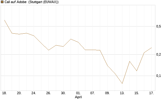 Call auf Adobe [Vontobel] Chart