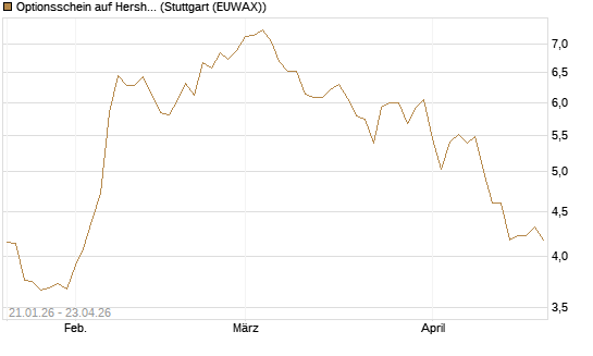 Optionsschein auf Hershey Company [Goldman Sachs Bank Europe SE] Chart