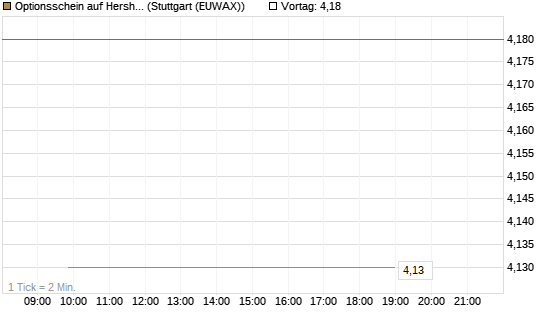 Optionsschein auf Hershey Company [Goldman Sachs Bank Europe SE] Chart