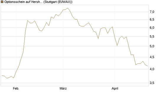 Optionsschein auf Hershey Company [Goldman Sachs Bank Europe SE] Chart