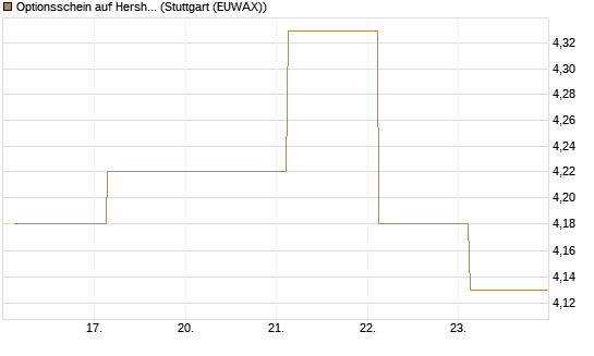 Optionsschein auf Hershey Company [Goldman Sachs Bank Europe SE] Chart