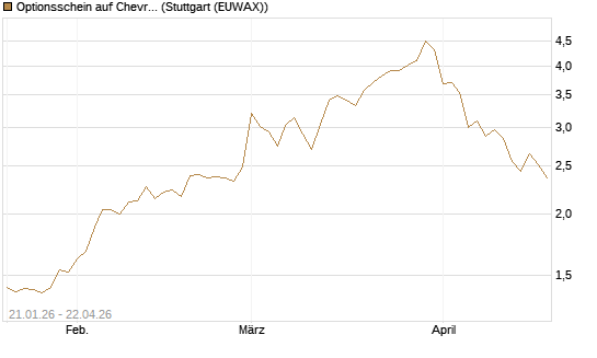 Optionsschein auf Chevron [Goldman Sachs Bank Europe SE] Chart