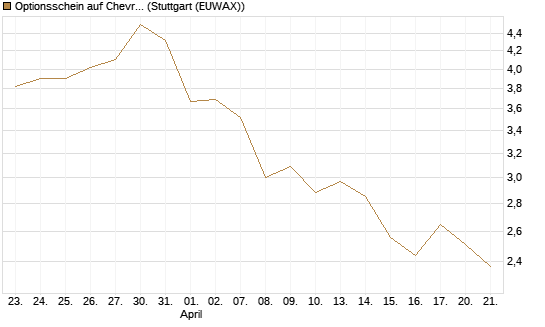 Optionsschein auf Chevron [Goldman Sachs Bank Europe SE] Chart