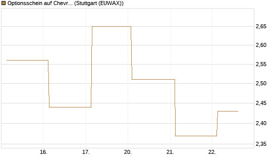 Optionsschein auf Chevron [Goldman Sachs Bank Europe SE] Chart