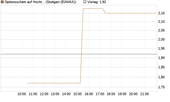 Optionsschein auf Hochtief [Goldman Sachs Bank Europe SE] Chart
