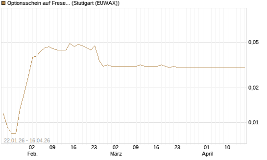 Optionsschein auf Fresenius Medical Care [Goldman Sachs Bank Europe SE] Chart