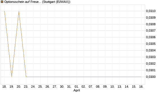 Optionsschein auf Fresenius Medical Care [Goldman Sachs Bank Europe SE] Chart
