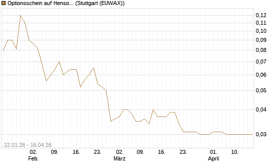 Optionsschein auf Hensoldt AG [Goldman Sachs Bank Europe SE] Chart