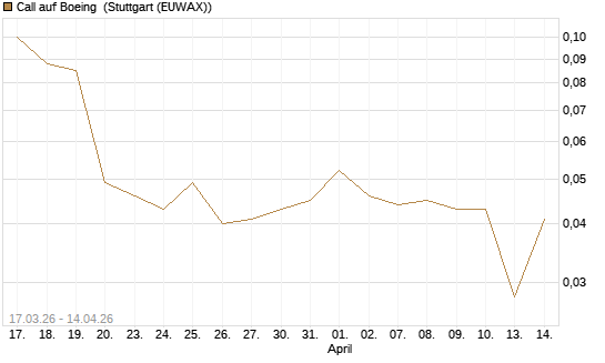 Call auf Boeing [UniCredit Bank GmbH] Chart