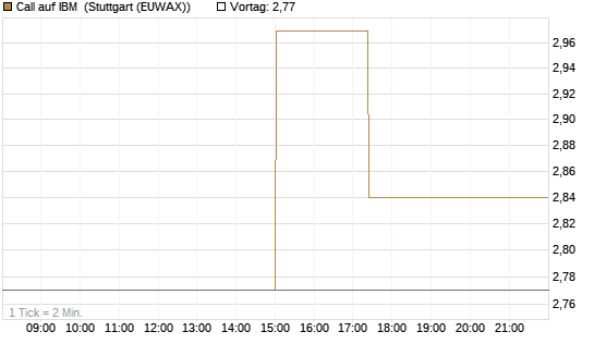Call auf IBM [UniCredit Bank GmbH] Chart
