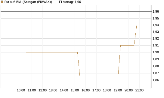 Put auf IBM [UniCredit Bank GmbH] Chart