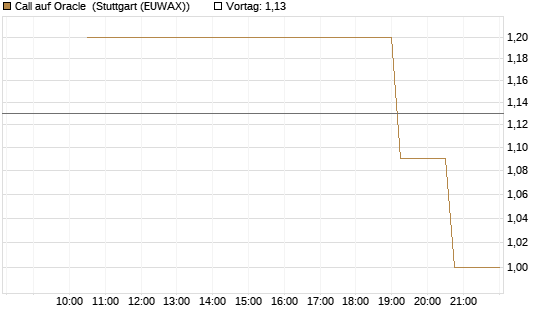Call auf Oracle [UniCredit Bank GmbH] Chart