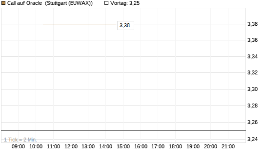 Call auf Oracle [UniCredit Bank GmbH] Chart