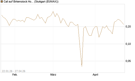 Call auf Birkenstock Holding plc [UniCredit Bank GmbH] Chart