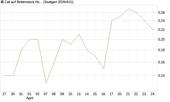 Call auf Birkenstock Holding plc [UniCredit Bank GmbH] Chart