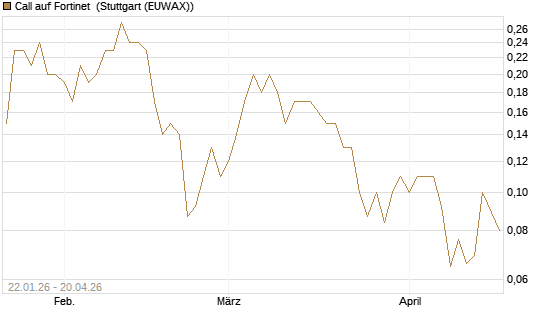Call auf Fortinet [UniCredit Bank GmbH] Chart