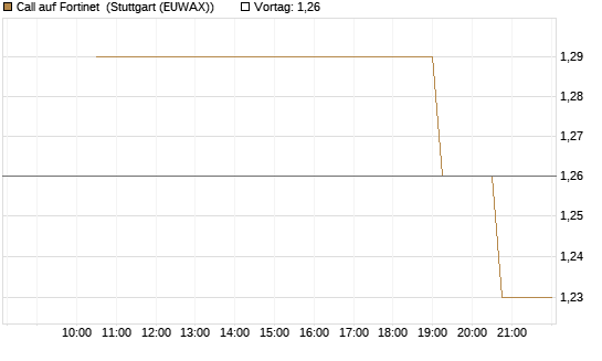 Call auf Fortinet [UniCredit Bank GmbH] Chart