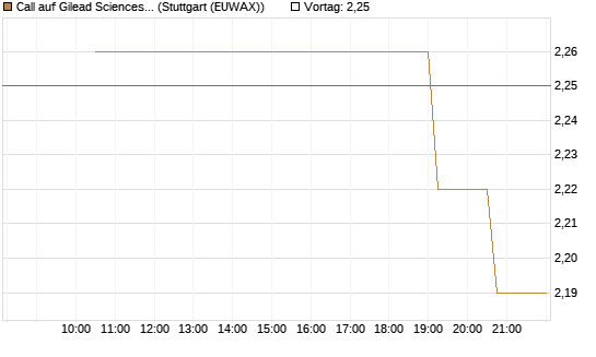 Call auf Gilead Sciences [UniCredit Bank GmbH] Chart