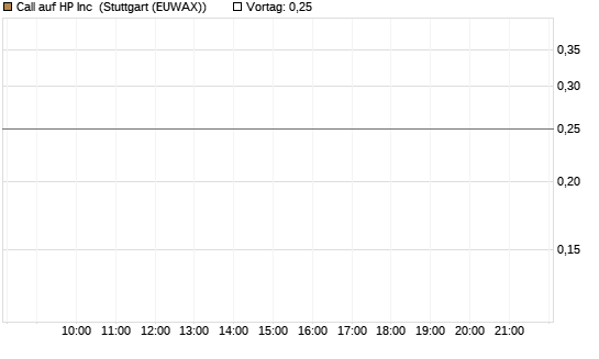Call auf HP Inc [UniCredit Bank GmbH] Chart