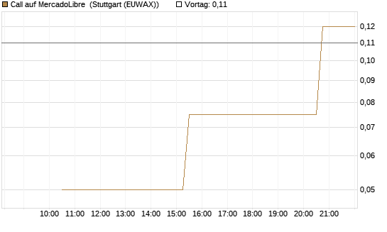 Call auf MercadoLibre [UniCredit Bank GmbH] Chart