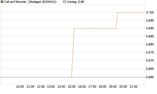 Call auf Moncler [UniCredit Bank GmbH] Chart