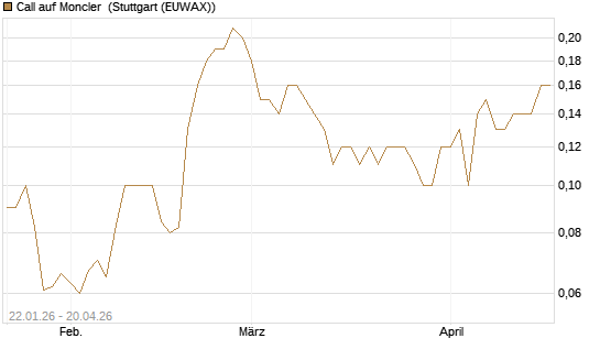 Call auf Moncler [UniCredit Bank GmbH] Chart