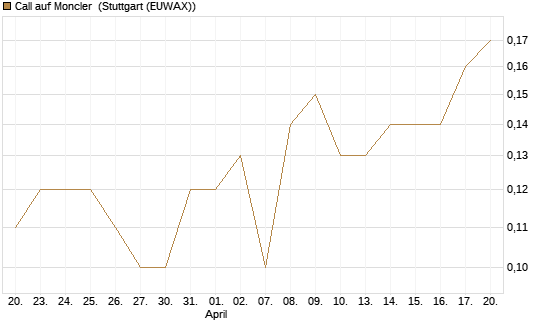 Call auf Moncler [UniCredit Bank GmbH] Chart