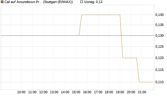 Call auf Aroundtown Property Holdings [UniCredit Bank GmbH] Chart