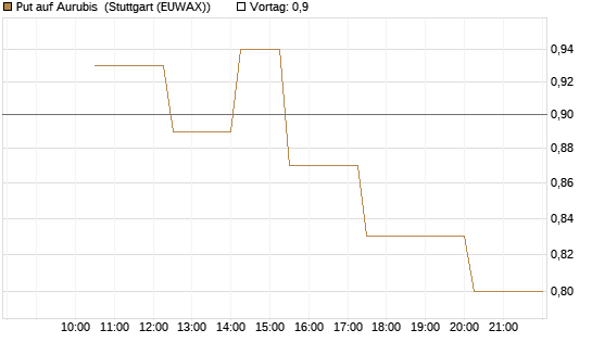 Put auf Aurubis [UniCredit Bank GmbH] Chart