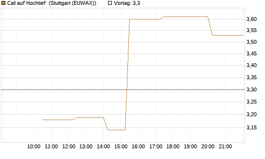 Call auf Hochtief [UniCredit Bank GmbH] Chart