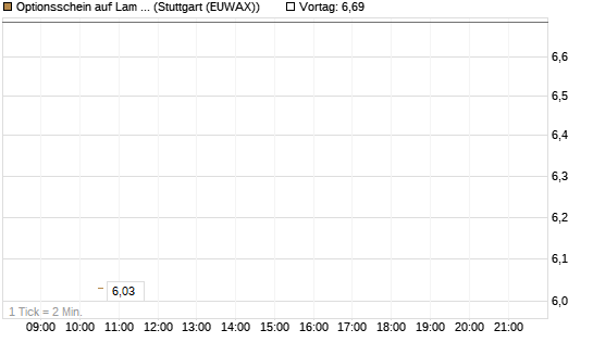 Optionsschein auf Lam Research [Goldman Sachs Bank Europe SE] Chart