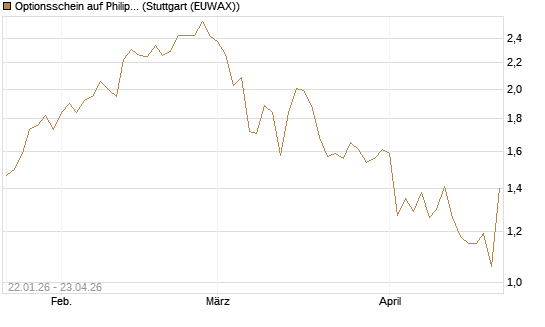 Optionsschein auf Philip Morris [Goldman Sachs Bank Europe SE] Chart