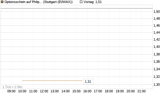 Optionsschein auf Philip Morris [Goldman Sachs Bank Europe SE] Chart