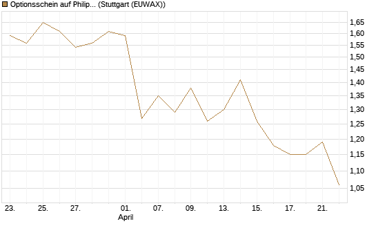 Optionsschein auf Philip Morris [Goldman Sachs Bank Europe SE] Chart