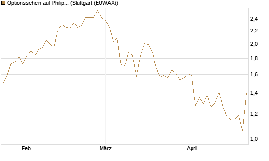 Optionsschein auf Philip Morris [Goldman Sachs Bank Europe SE] Chart