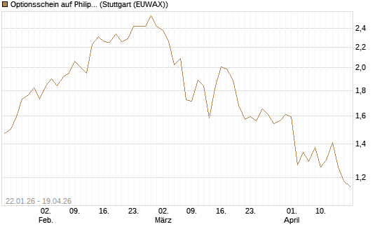 Optionsschein auf Philip Morris [Goldman Sachs Bank Europe SE] Chart